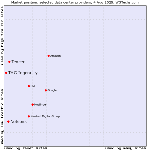 Market position of Tencent vs. Netsons vs. THG Ingenuity