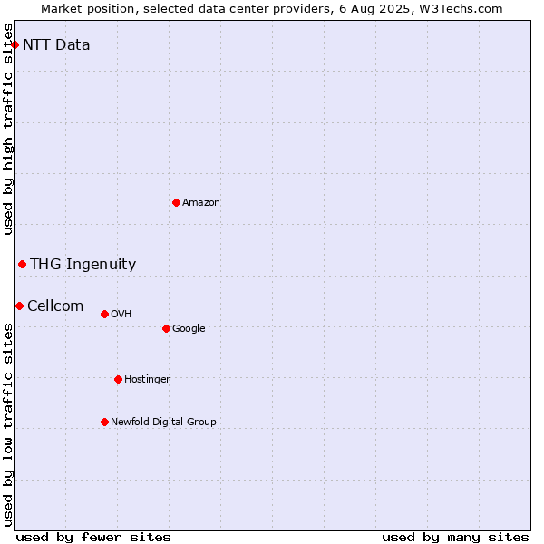 Market position of THG Ingenuity vs. Cellcom vs. NTT Data