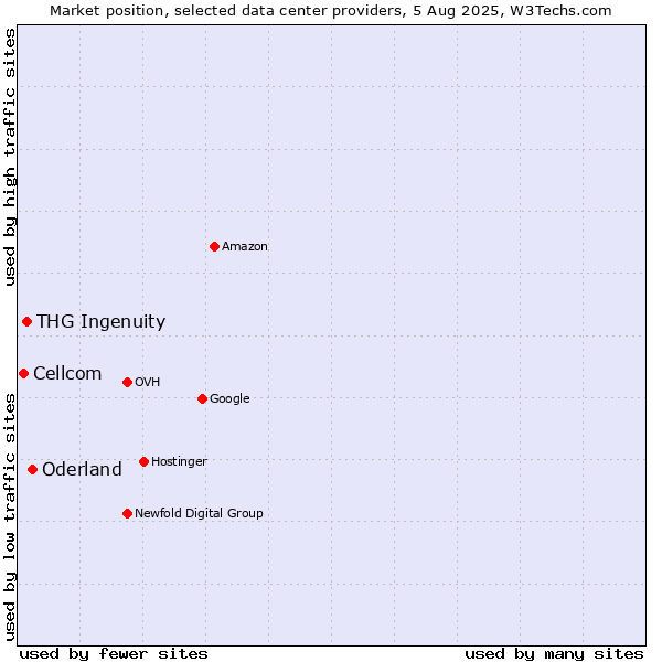Market position of Oderland vs. THG Ingenuity vs. Cellcom