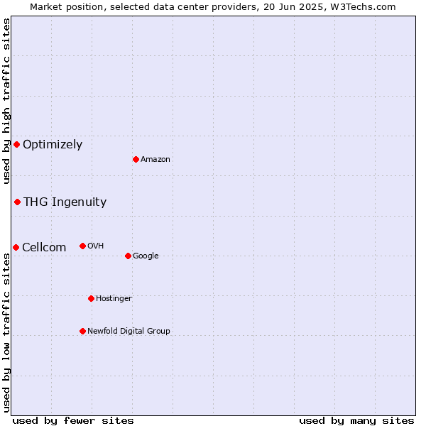 Market position of THG Ingenuity vs. Optimizely vs. Cellcom
