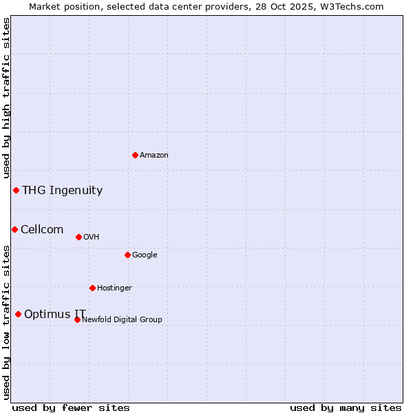 Market position of Optimus IT vs. THG Ingenuity vs. Cellcom