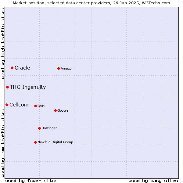 Market position of Oracle vs. THG Ingenuity vs. Cellcom