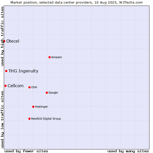 Market position of THG Ingenuity vs. Cellcom vs. Otecel