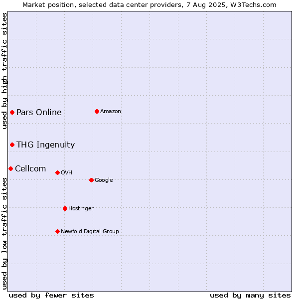 Market position of Pars Online vs. THG Ingenuity vs. Cellcom