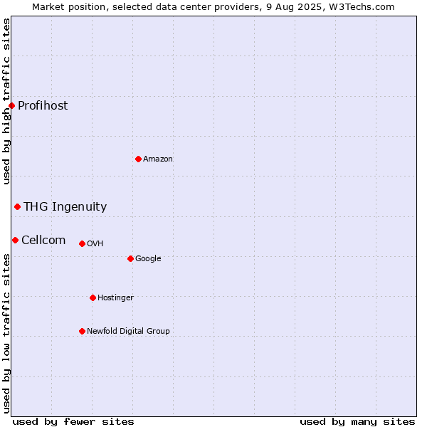 Market position of THG Ingenuity vs. Cellcom vs. Profihost