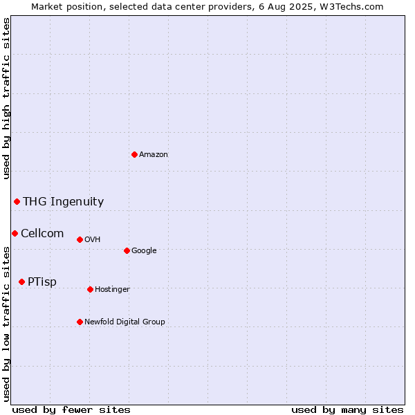 Market position of PTisp vs. THG Ingenuity vs. Cellcom