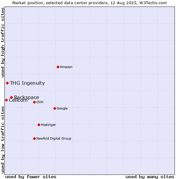 Market position of Rackspace vs. THG Ingenuity vs. Cellcom