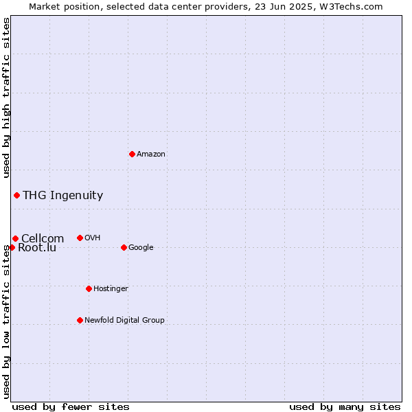 Market position of THG Ingenuity vs. Cellcom vs. Root.lu
