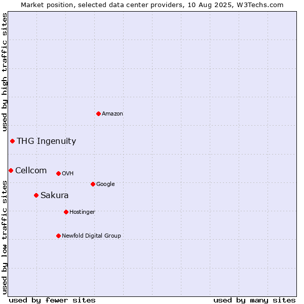 Market position of Sakura vs. THG Ingenuity vs. Cellcom