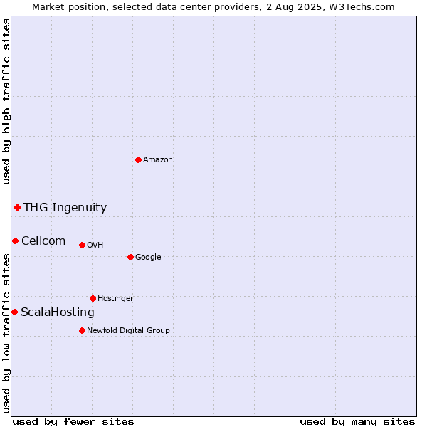 Market position of THG Ingenuity vs. Cellcom vs. ScalaHosting