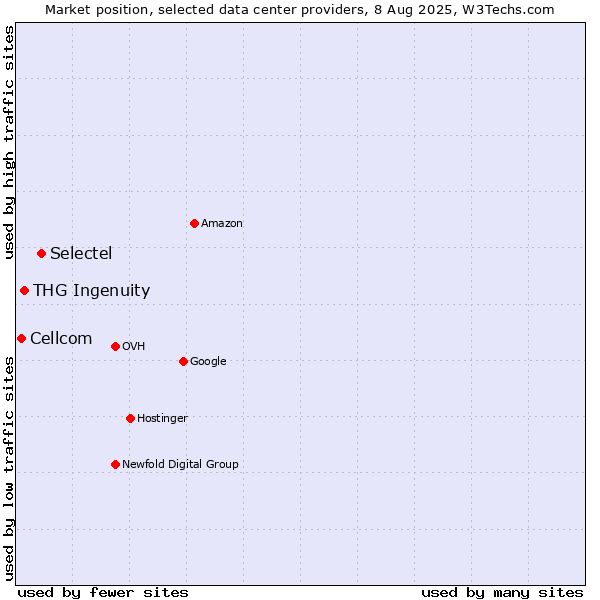 Market position of Selectel vs. THG Ingenuity vs. Cellcom