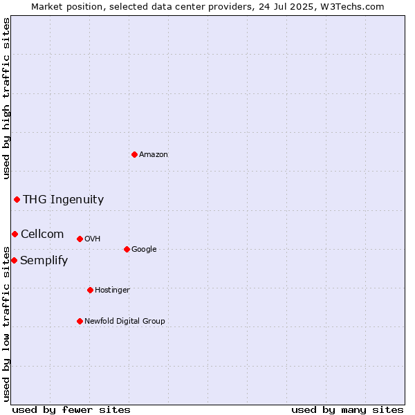 Market position of THG Ingenuity vs. Cellcom vs. Semplify