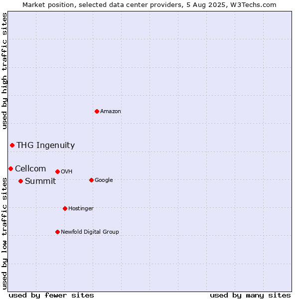 Market position of Summit vs. THG Ingenuity vs. Cellcom