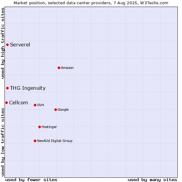 Market position of THG Ingenuity vs. Serverel vs. Cellcom