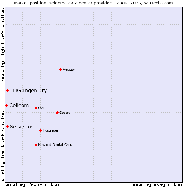 Market position of THG Ingenuity vs. Serverius vs. Cellcom