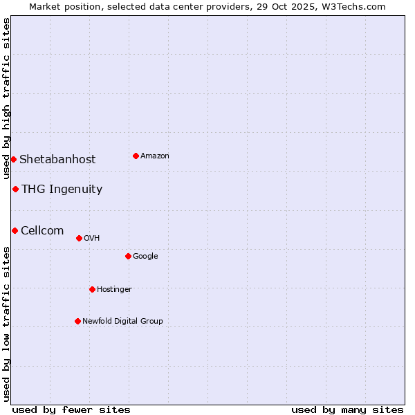 Market position of THG Ingenuity vs. Cellcom vs. Shetabanhost