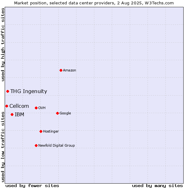 Market position of IBM vs. THG Ingenuity vs. Cellcom