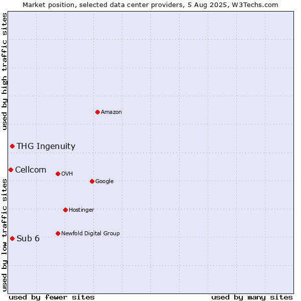 Market position of THG Ingenuity vs. Sub 6 vs. Cellcom
