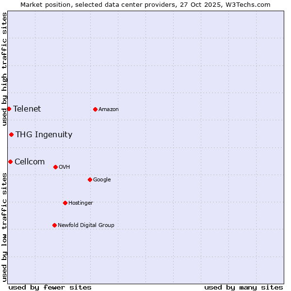 Market position of THG Ingenuity vs. Cellcom vs. Telenet