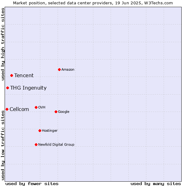 Market position of Tencent vs. THG Ingenuity vs. Cellcom