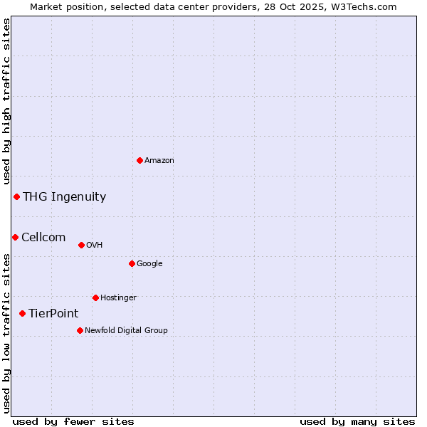Market position of TierPoint vs. THG Ingenuity vs. Cellcom