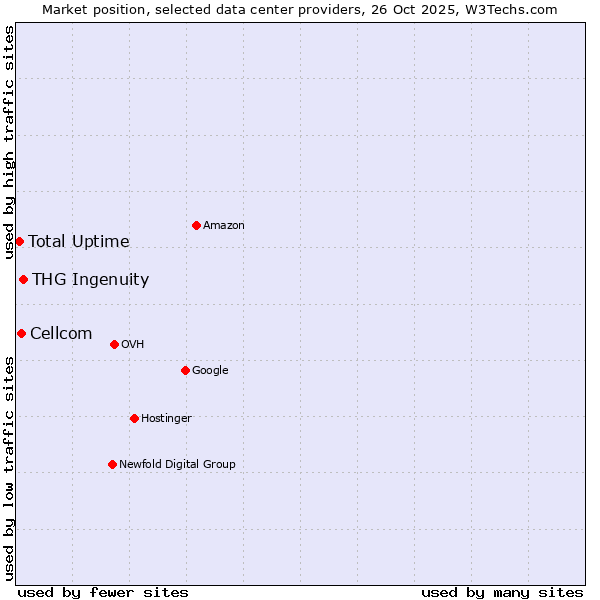 Market position of THG Ingenuity vs. Cellcom vs. Total Uptime