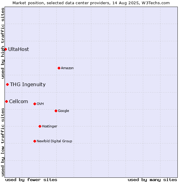 Market position of THG Ingenuity vs. Cellcom vs. UltaHost