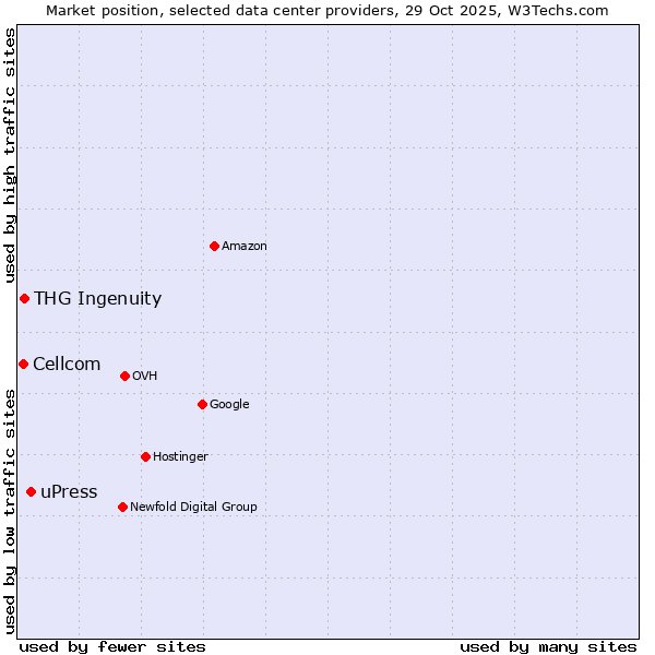 Market position of uPress vs. THG Ingenuity vs. Cellcom