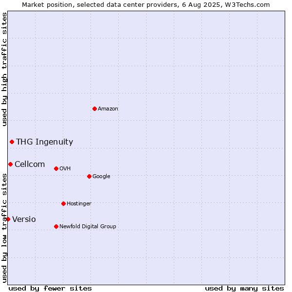 Market position of THG Ingenuity vs. Cellcom vs. Versio
