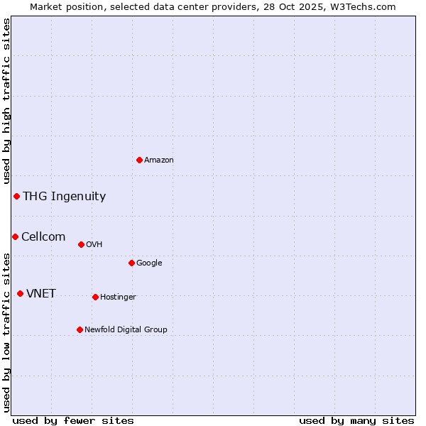 Market position of VNET vs. THG Ingenuity vs. Cellcom