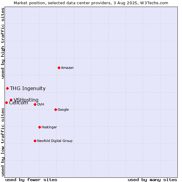 Market position of VSHosting vs. THG Ingenuity vs. Cellcom