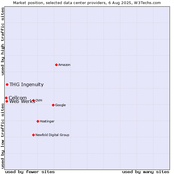 Market position of THG Ingenuity vs. Web Werks vs. Cellcom