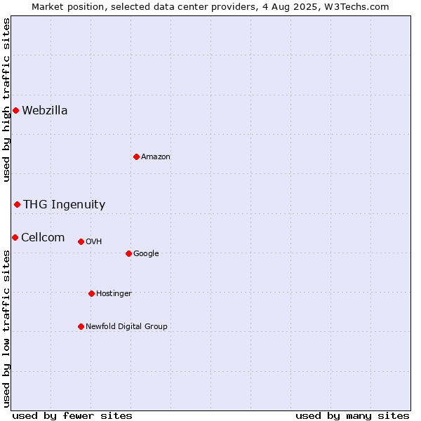Market position of THG Ingenuity vs. Webzilla vs. Cellcom