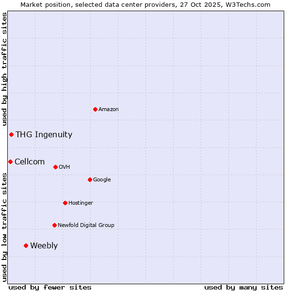 Market position of Weebly vs. THG Ingenuity vs. Cellcom