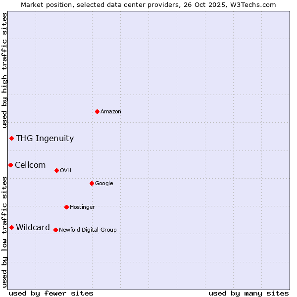 Market position of THG Ingenuity vs. Wildcard vs. Cellcom