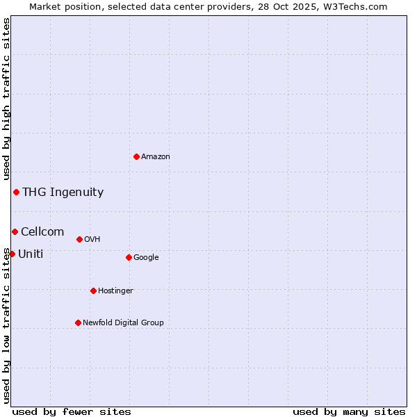 Market position of THG Ingenuity vs. Cellcom vs. Uniti