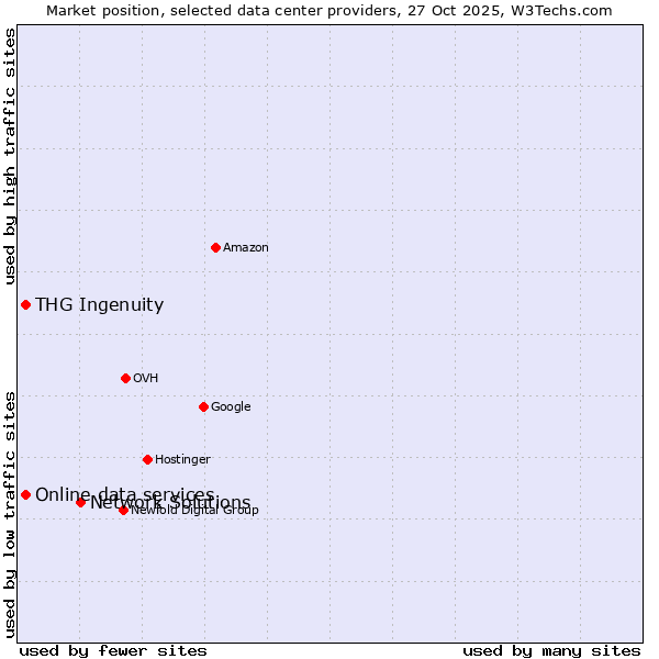 Market position of Network Solutions vs. Online data services vs. THG Ingenuity