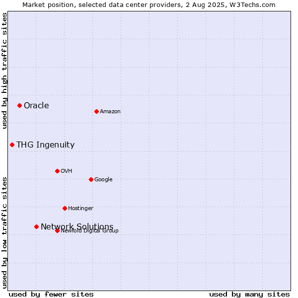 Market position of Network Solutions vs. Oracle vs. THG Ingenuity