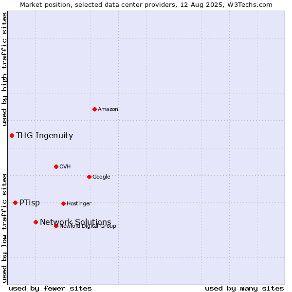 Market position of Network Solutions vs. PTisp vs. THG Ingenuity