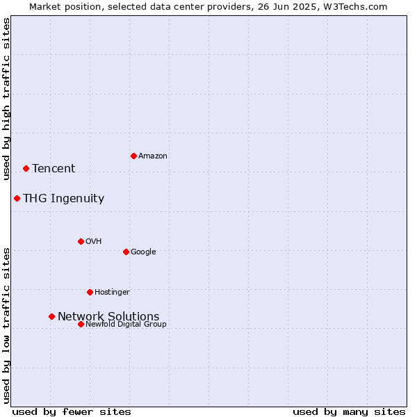 Market position of Network Solutions vs. Tencent vs. THG Ingenuity