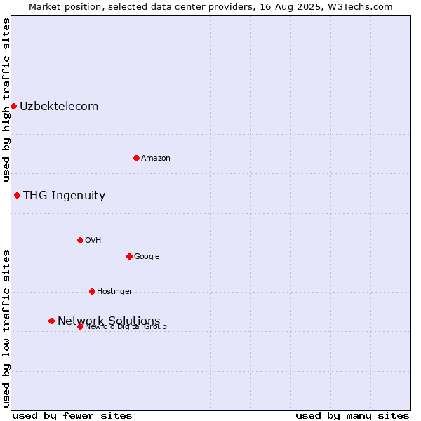 Market position of Network Solutions vs. THG Ingenuity vs. Uzbektelecom