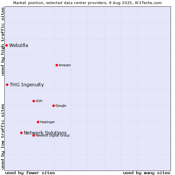 Market position of Network Solutions vs. THG Ingenuity vs. Webzilla