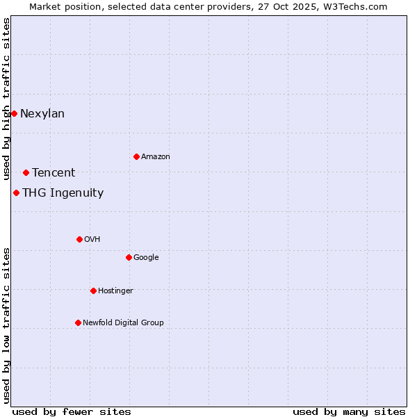 Market position of Tencent vs. THG Ingenuity vs. Nexylan
