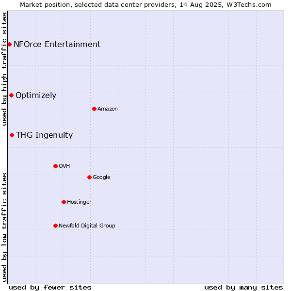 Market position of THG Ingenuity vs. Optimizely vs. NFOrce Entertainment