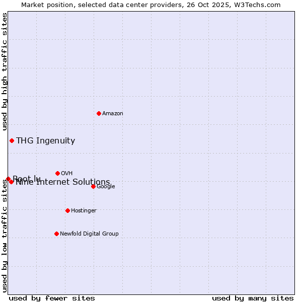 Market position of THG Ingenuity vs. Nine Internet Solutions vs. Root.lu