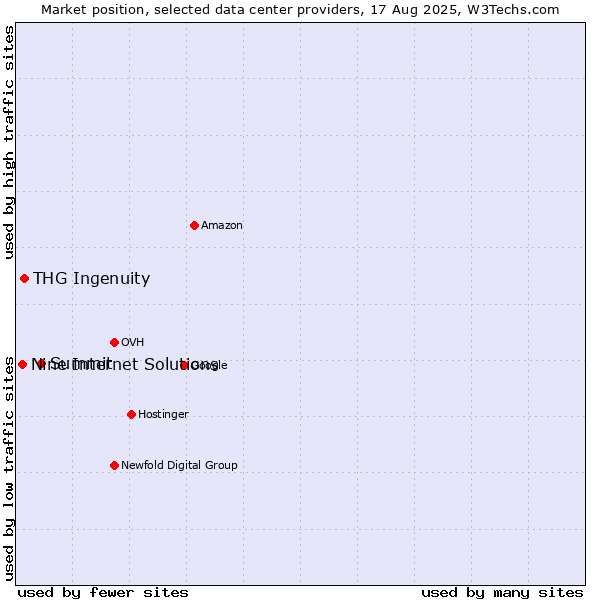 Market position of Summit vs. THG Ingenuity vs. Nine Internet Solutions