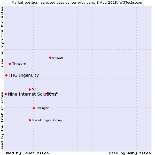 Market position of Tencent vs. THG Ingenuity vs. Nine Internet Solutions