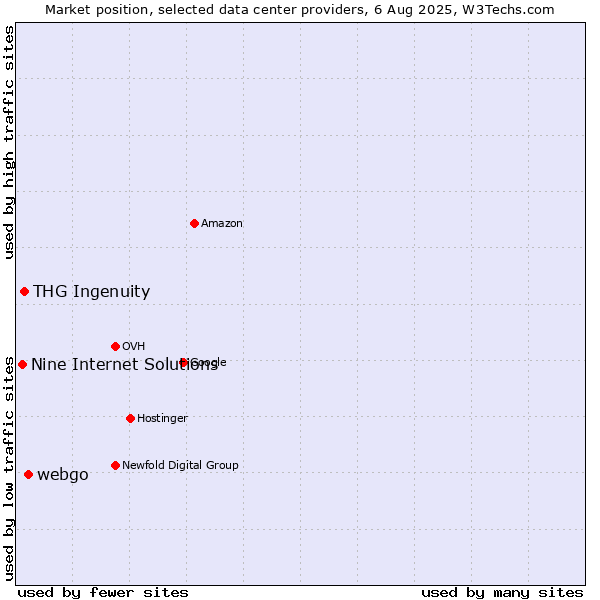 Market position of webgo vs. THG Ingenuity vs. Nine Internet Solutions