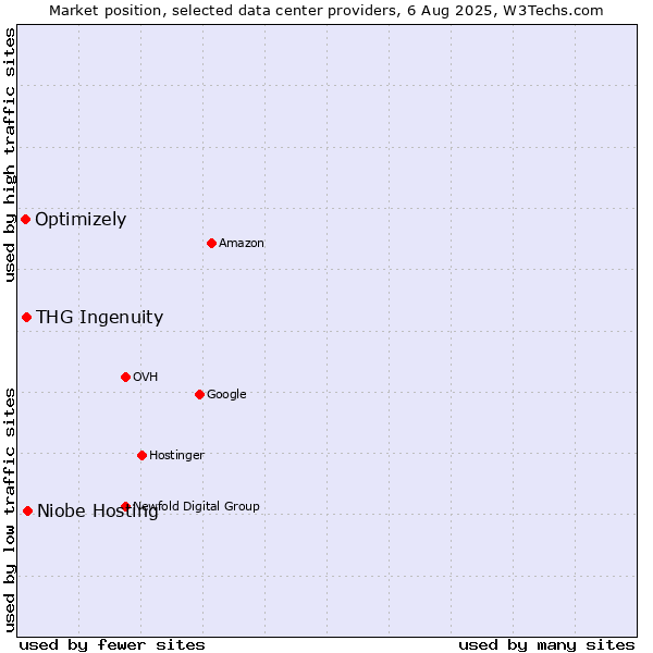 Market position of Niobe Hosting vs. THG Ingenuity vs. Optimizely