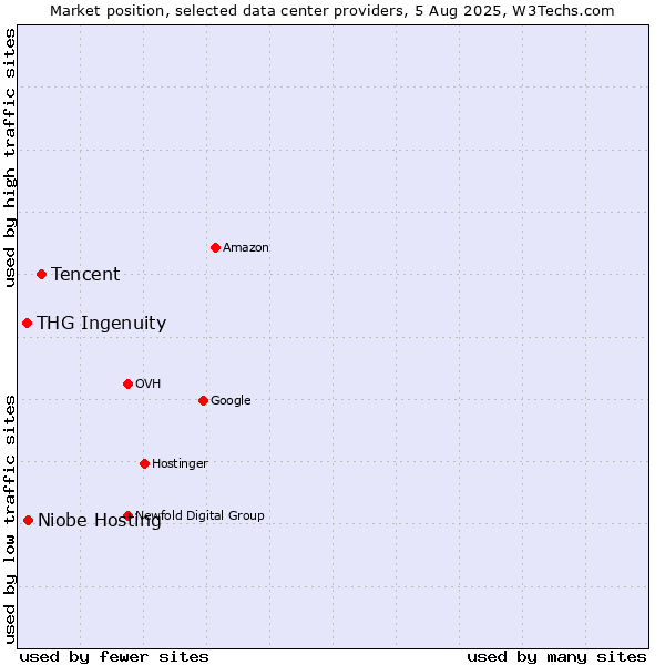 Market position of Tencent vs. Niobe Hosting vs. THG Ingenuity